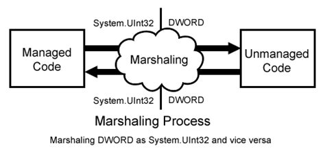 Marshaling with C# - Chapter 1: Introducing Marshaling