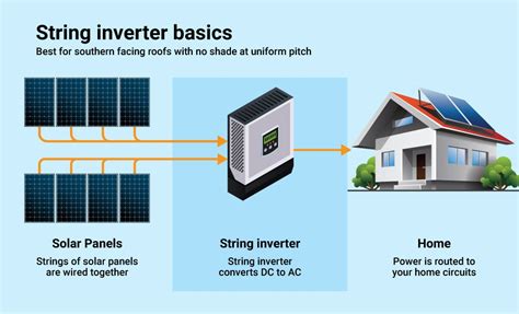 What Are String Inverter Systems?