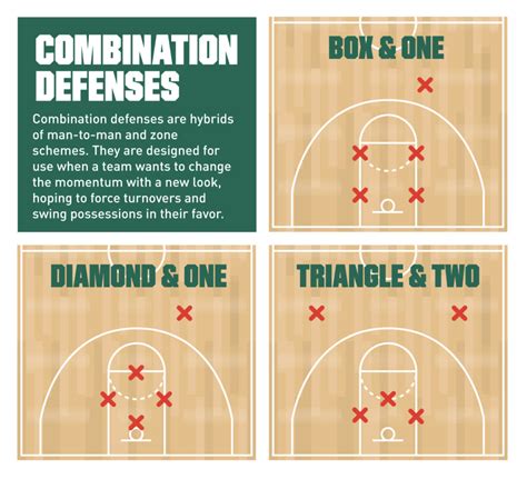 Basketball 101: Common Defensive Strategies | PRO TIPS by DICK'S ...