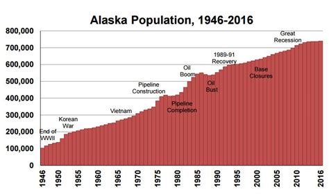 Alaska's population increases slightly - Alaska Public Media