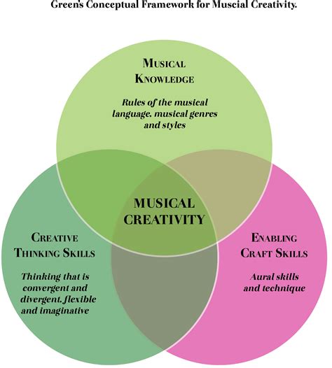 Musical Creativity and Creative Identity - The Piano Teacher