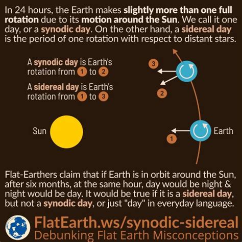 Synodic Day vs Sidereal Day – FlatEarth.ws