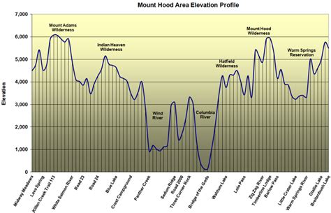 Elevation Profile - Mount Hood Chapter, PCTA