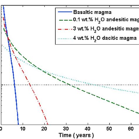 Viscosity versus magma temperature with varying wt.% H 2 O for ...