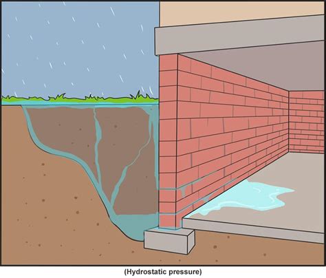 How To Stop Water From Leaking Through Basement Wall - Wall Design Ideas