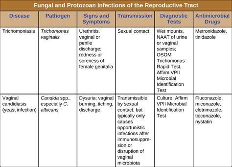 Protozoan Infections of the Urogenital System · Microbiology