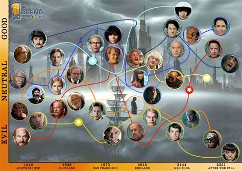 Cloud Atlas Infographic Explains The Karmic Journeys Of The Movie's Characters | Cloud atlas ...