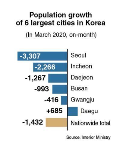 South Korea’s population declines by 8,200 since Dec. 1