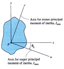 Principal Moment of Inertia