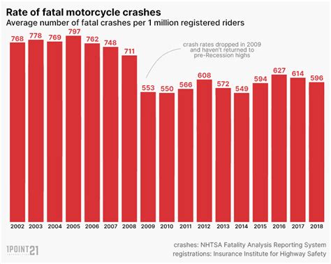 How Many Motorcycle Accidents In The Us?