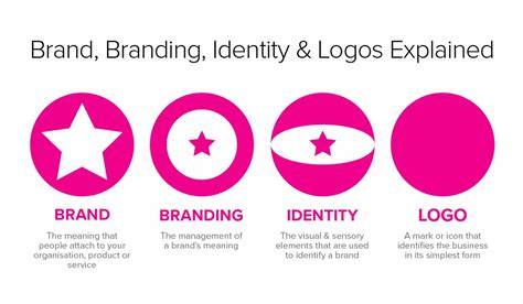 Brand, Branding & Brand Identity - What's the Difference?