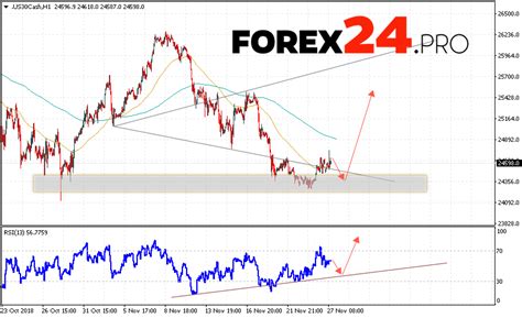 Dow Jones forecast & technical analysis November 28, 2018 - FOREX24.PRO