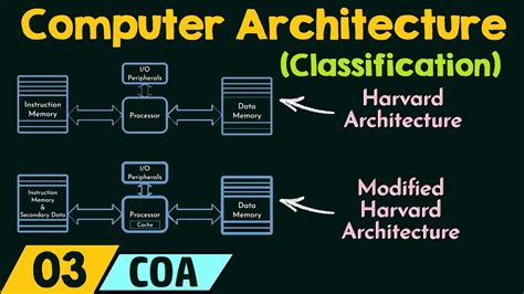 Classifications of Computer Architecture - YouTube