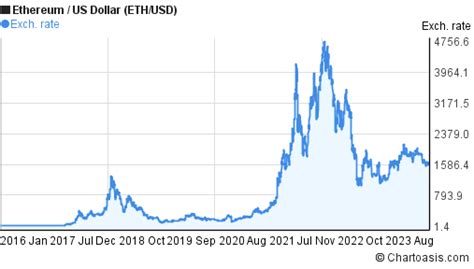 10 years Ethereum price chart. ETH/USD graph