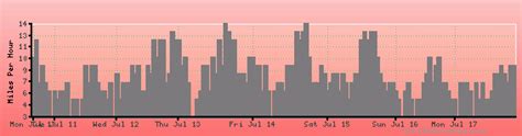 Lemoore weather forecast, climate chart: temperature, humidity (average/minimum/maximum)