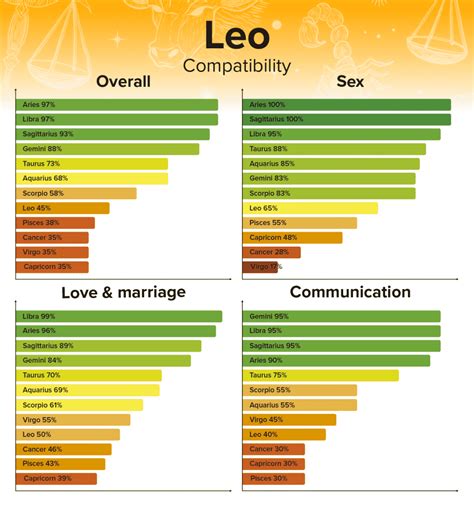 Zodiac Signs Compatibility: Chart Percentages for all Combinations