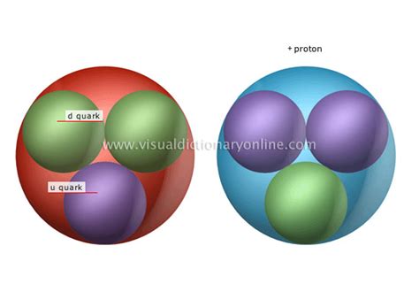 SCIENCE :: CHEMISTRY :: MATTER :: NEUTRON image - Visual Dictionary Online