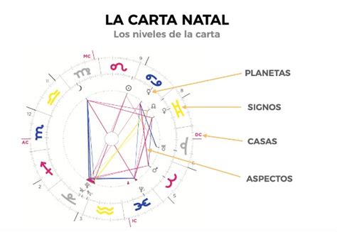 Guía DEFINITIVA [GRATIS] de la Carta Astral (2023): qué es y para qué sirve