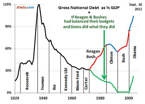 Federal Debt and Reagan - Turning Point of the Economy: Ronald Reagan's ...