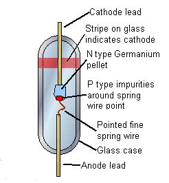 Electronics: Germanium diodes