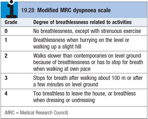 Modified MRC dyspnoea scale - davidson 674 - Rimikri Med