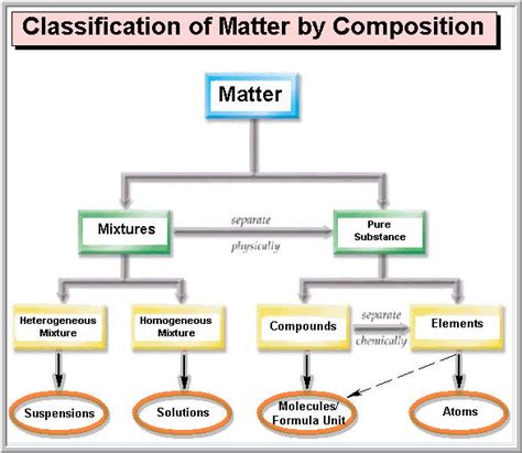 Matter Chart