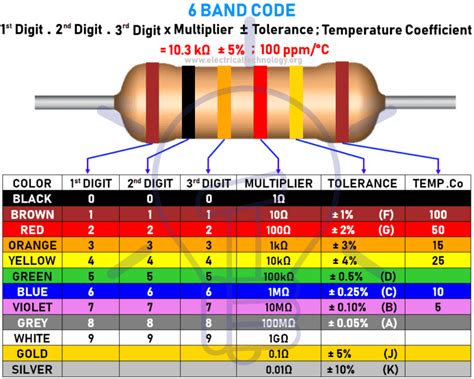 Resistor Color Codes | 3-4-5 & 6 Band Resistors Calculators