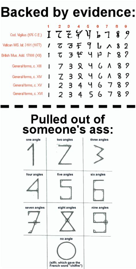 Competing theories on the origin of the decimal numerals : pics