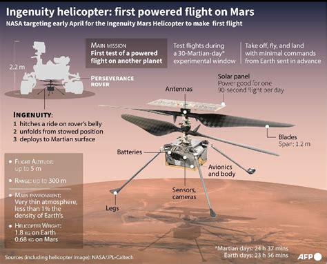 Ingenuity Helicopter / Nasa S Ingenuity Helicopter Dropped On Mars ...