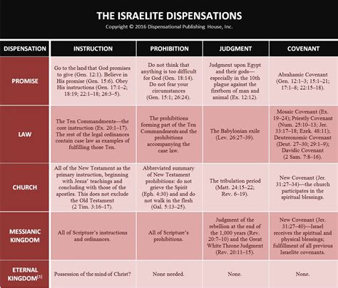 Dispensationalism Vs Covenant Theology Chart