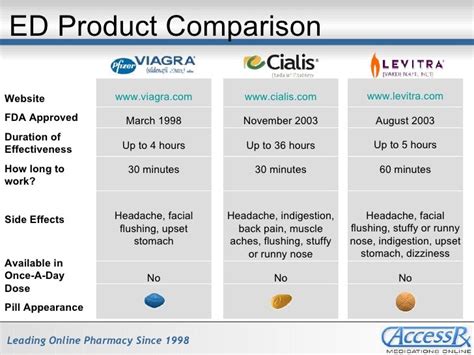 Sharing Is Caring: Viagra, Cialis and Levitra – which is best?