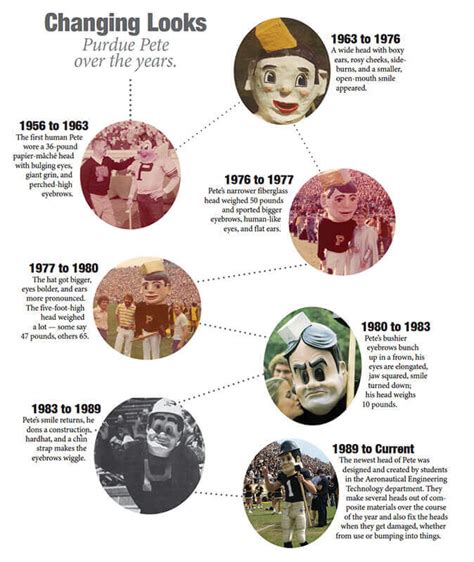 Then & Now: Purdue Pete - Purdue University News