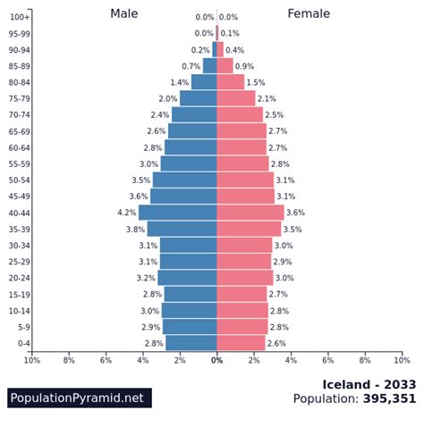 Population of Iceland 2033 - PopulationPyramid.net