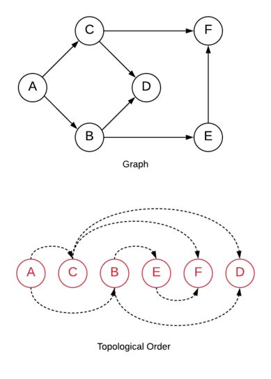 Topological Sort – Pencil Programmer