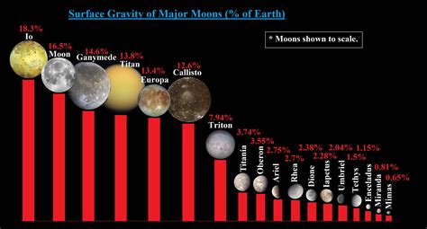 Surface gravities of major moons as a % of Earth | Galaxies, Tethys, Moon
