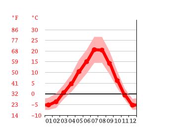 Creston climate: Weather Creston & temperature by month