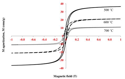 Hysteresis curve for the magnetite with different temperatures The... | Download Scientific Diagram