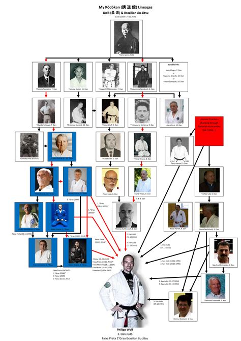 BJJ BELTCHECKER | Post Your Lineage