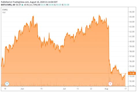 Evergy: A Good Price To Move Forward (NASDAQ:EVRG) | Seeking Alpha