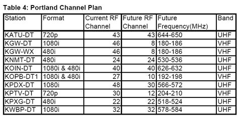 James Eastham: Portland Oregon DTV Channel Frequencies (HDTV)