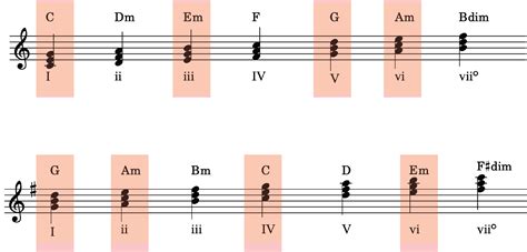 Seventh Chords – Open Music Theory – Fall 2023