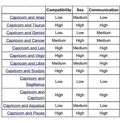 -note to self | Capricorn compatibility chart, Capricorn compatibility ...