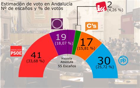 Encuesta 28-F: El apoyo a Susana Díaz no frena a Ciudadanos, que subiría 8 escaños
