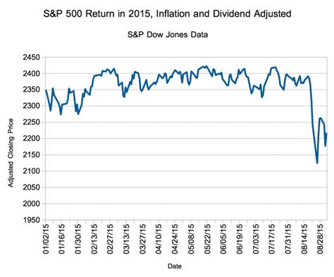 Inflation Adjusted, Dividend Reinvested Returns on the S&P 500 In 2015 (Through September) - Don ...