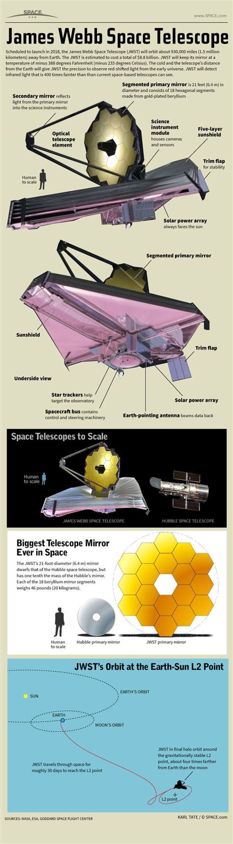 How NASA's James Webb Space Telescope Works (Infographic) | Space telescope, James webb space ...