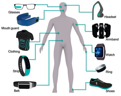 Nanomaterials | Free Full-Text | Evolution of Wearable Devices with ...