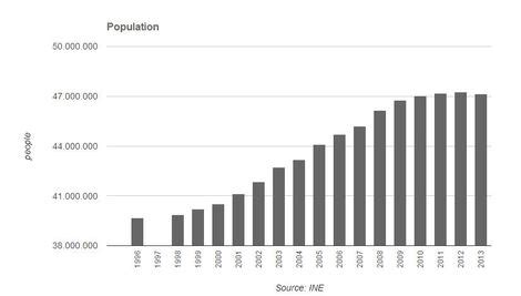 People and Population - Spain