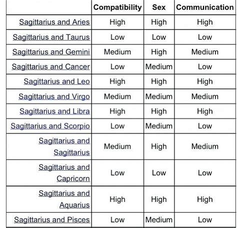 Sagittarius Compatibility Chart | Sagittarius compatibility, Signs compatibility, Zodiac ...