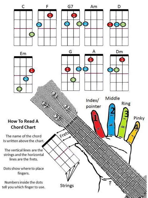 Check out great guitar tips 8335 #guitartips | Ukulele chords, Ukulele ...