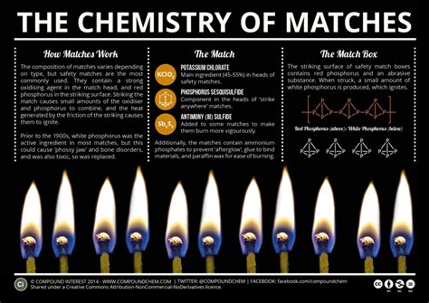 Pruebas y prácticas. Hojas dispersas: The chemistry of matches.